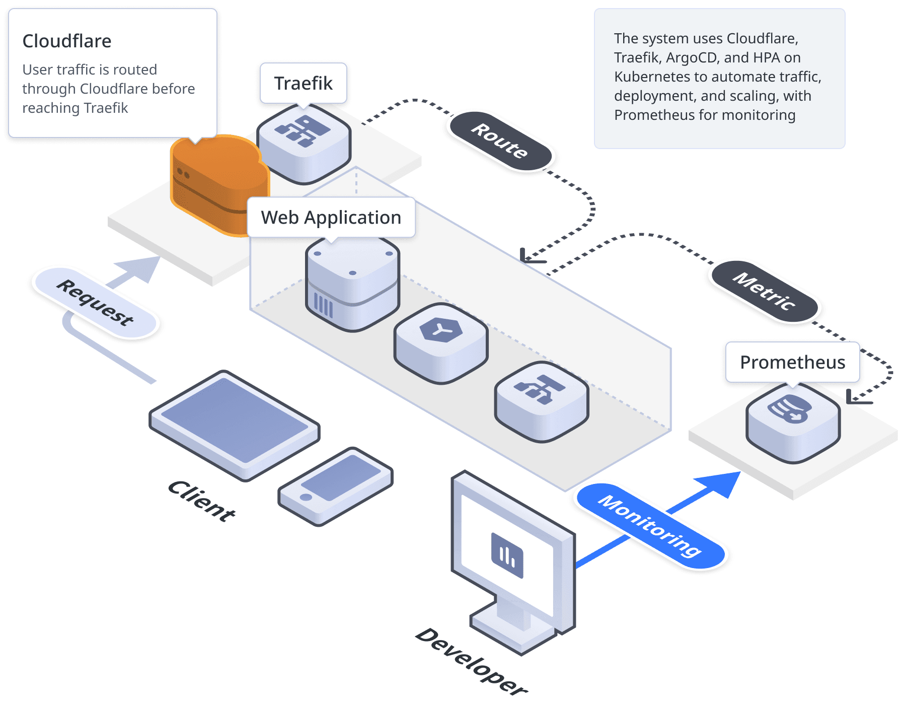 Kubernetes Automated Load Balancer